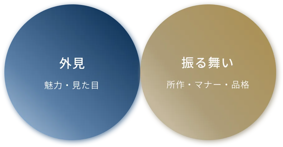 個人向けサービスの2本柱を示す図(外見=魅力・見た目、振る舞い=所作・マナー・品格)
