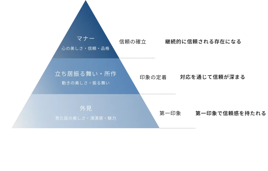 印象形成の3階層を示すピラミッド図(外見=第一印象、立ち居振る舞い・所作=印象の定着、マナー=信頼の確立)